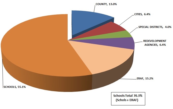 pie chart of property tax distribution