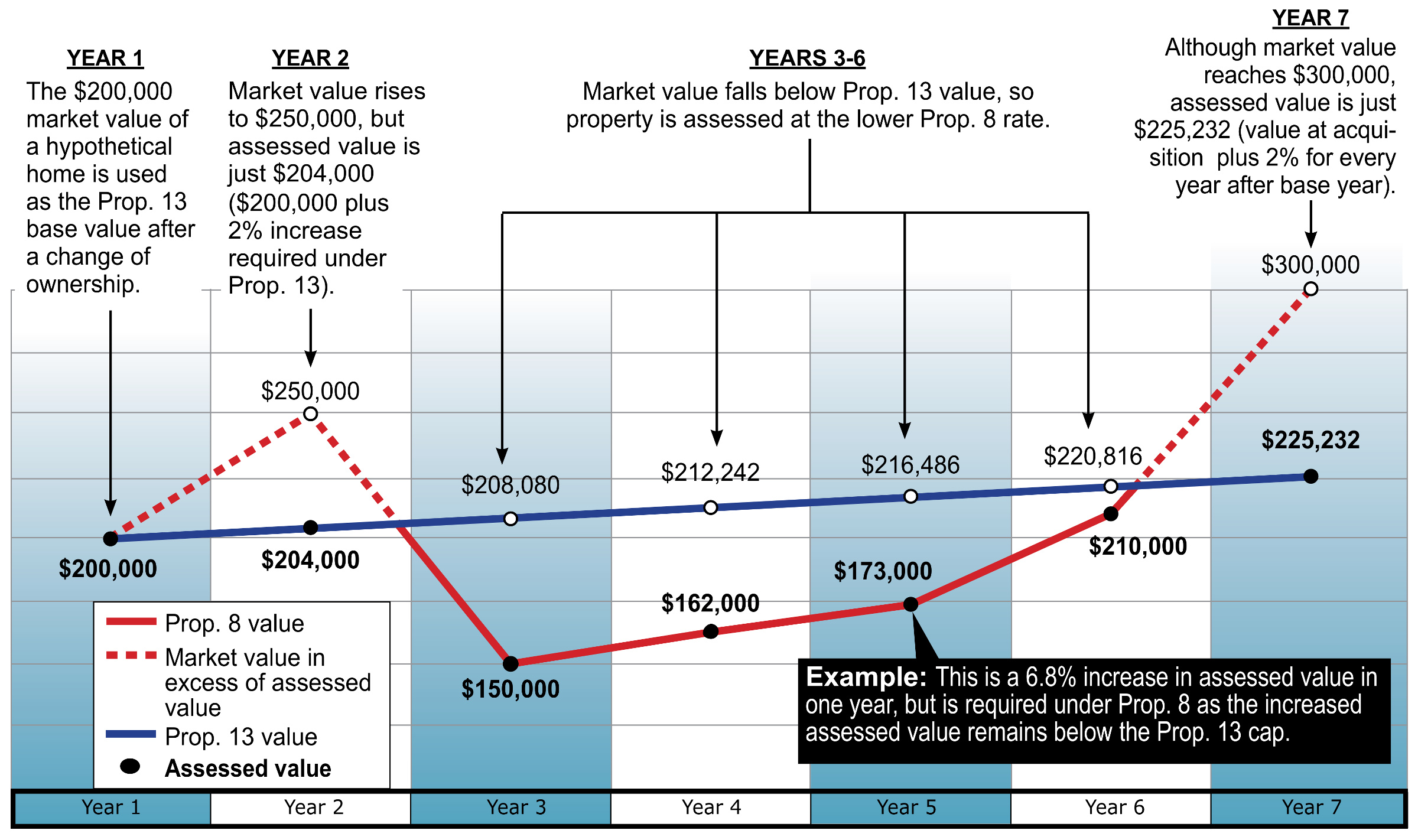 a graph illustrating the effect prop 8 and prop 13 have on assessments