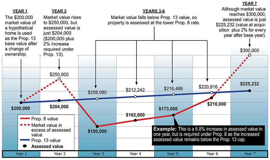 Prop 8 - Prop 13 Graph Illustration