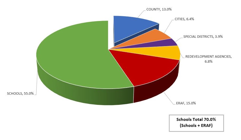 pie chart of property tax distribution