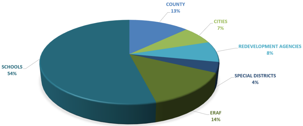 pie chart of property tax distribution