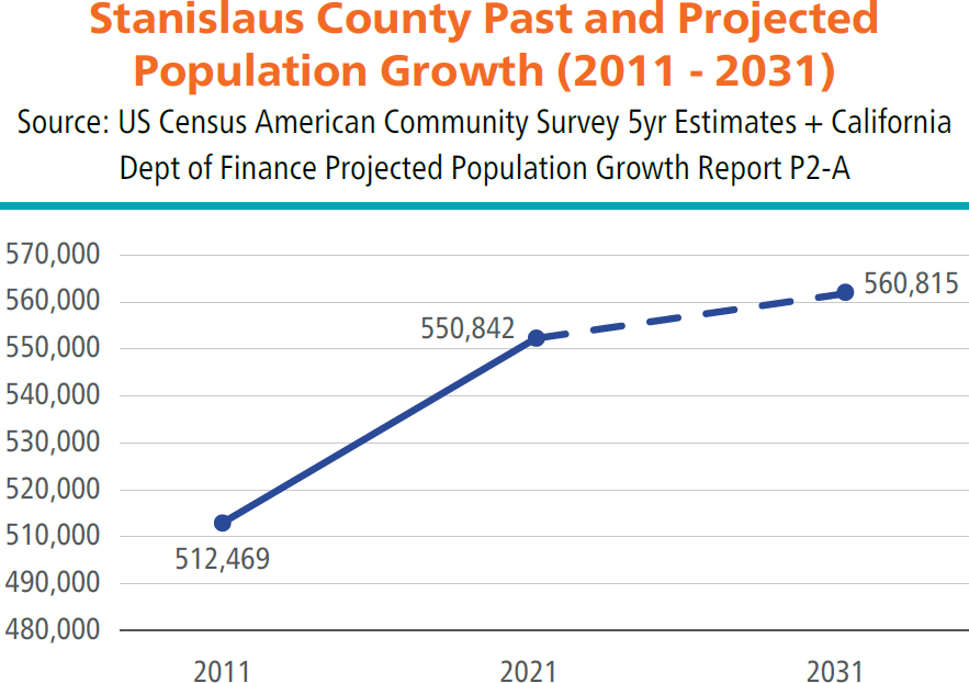 Line graph showing Stanislaus County population growth from 2011 to 2031. Population grew from 512,469 in 2011 to 550,842 in 2021, with a projected increase to 560,815 by 2031. Source: US Census American Community Survey and California Dept of Finance.