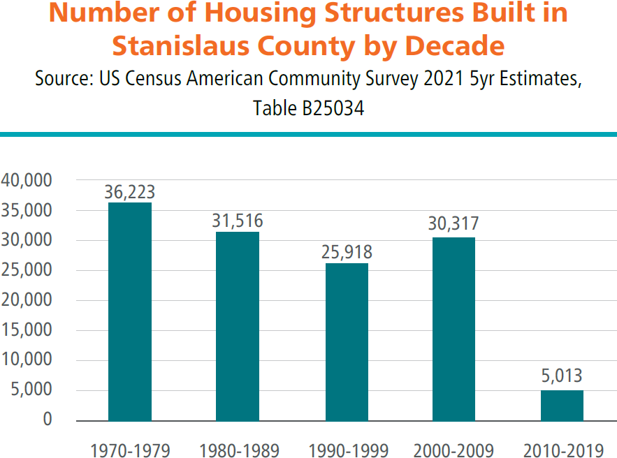 Bar chart showing number of housing structures built in Stanislaus County by decade. 36,223 built in 1970–1979, 31,516 in 1980–1989, 25,918 in 1990–1999, 30,317 in 2000–2009, and 5,013 in 2010–2019. Source: US Census American Community Survey 2021 5-year Estimates, Table B25034.