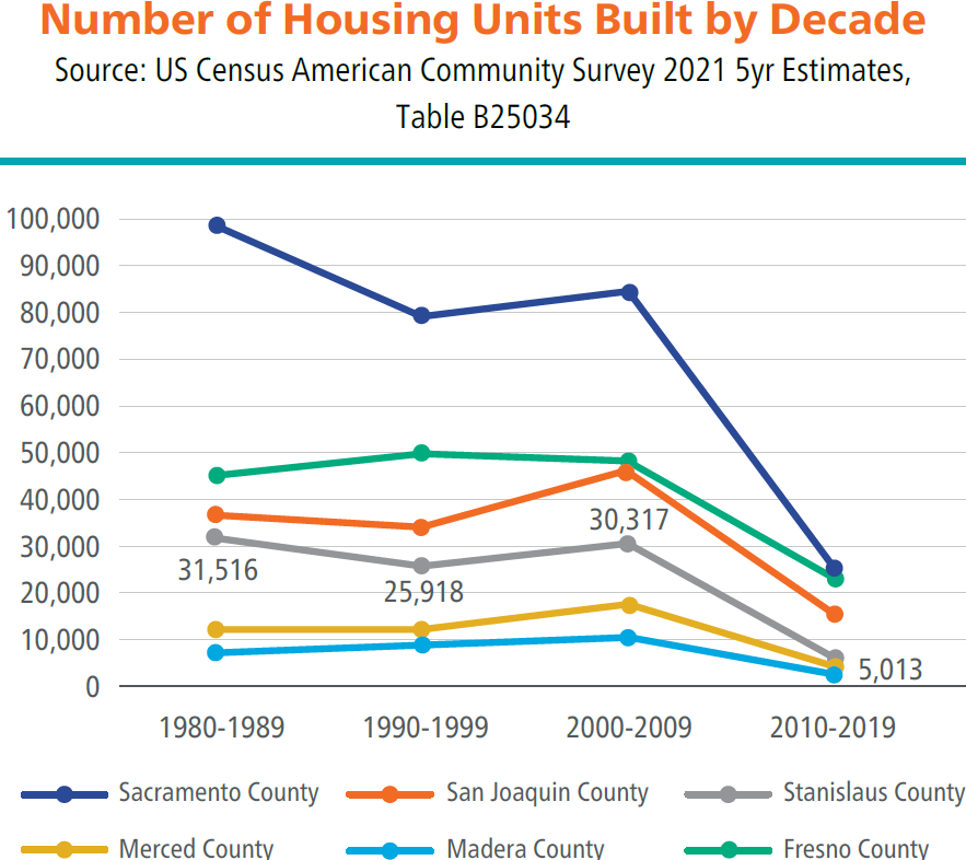 Line chart showing number of housing units built by decade from 1980 to 2019 in six California counties. Sacramento County had the highest number overall but declined sharply in 2010–2019. Stanislaus County peaked in 2000–2009 with 30,317 units, then dropped to 5,013 in 2010–2019. Other counties shown are San Joaquin, Merced, Madera, and Fresno. Source: US Census American Community Survey 2021 5-year Estimates, Table B25034.