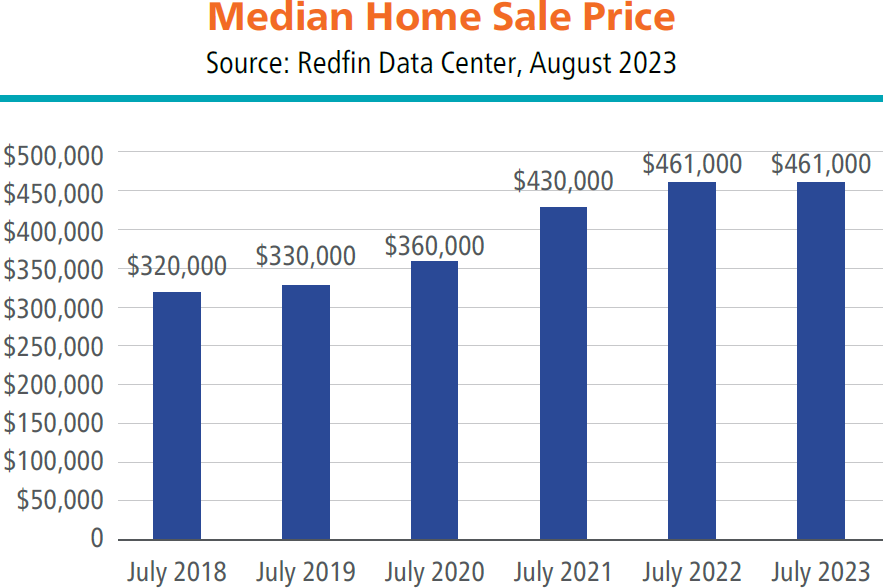Bar chart showing median home sale price from July 2018 to July 2023. Prices rose steadily from $320,000 in July 2018 to $461,000 in July 2022, remaining the same in July 2023. Data source: Redfin Data Center, August 2023.