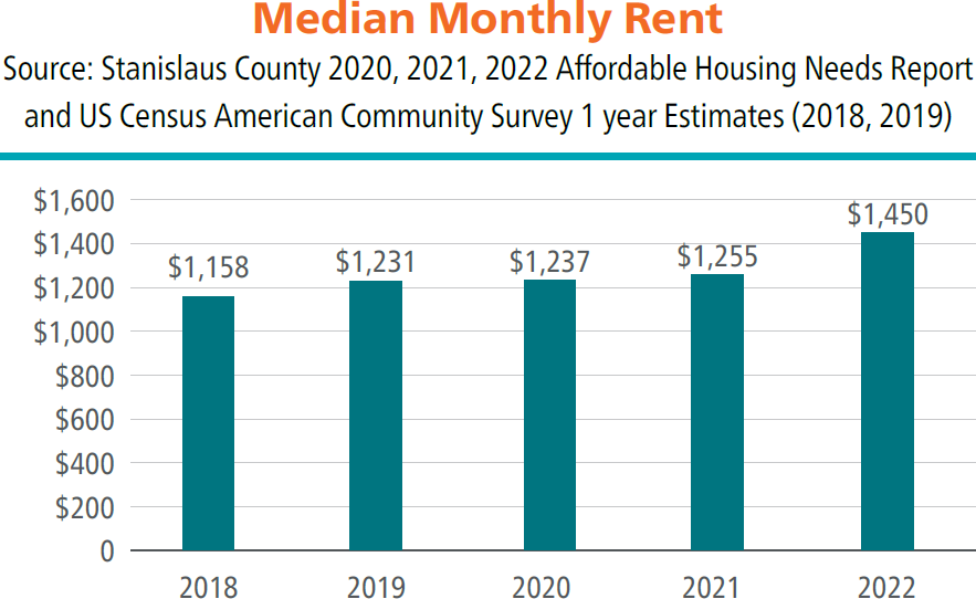 Bar chart showing median monthly rent in Stanislaus County from 2018 to 2022. Rent increased each year: $1,158 in 2018, $1,231 in 2019, $1,237 in 2020, $1,255 in 2021, and $1,450 in 2022. Source: Stanislaus County Affordable Housing Needs Reports and US Census American Community Survey Estimates.