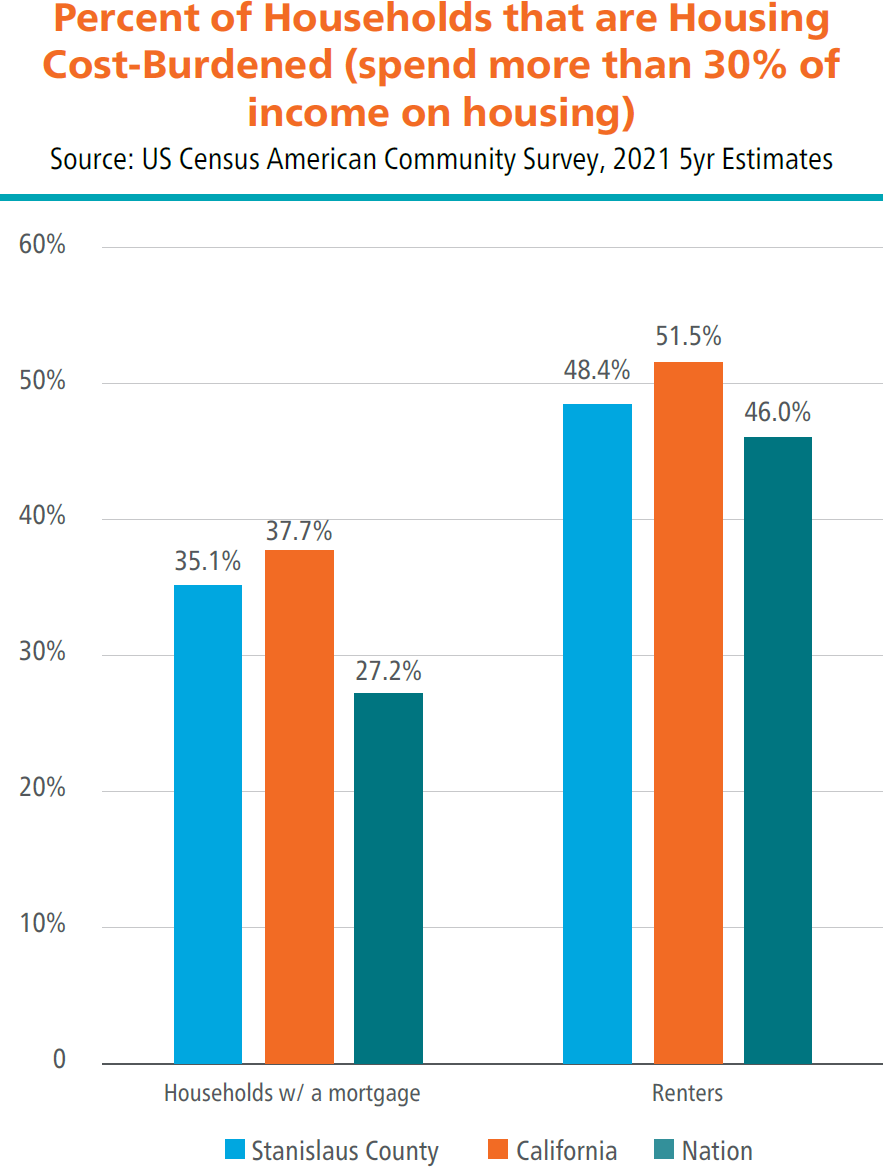 Bar chart showing percentage of housing cost-burdened households in 2021, defined as spending over 30% of income on housing. For households with a mortgage: 35.1% in Stanislaus County, 37.7% in California, and 27.2% nationally. For renters: 48.4% in Stanislaus County, 51.5% in California, and 46.0% nationally. Source: US Census American Community Survey, 2021 5-year estimates.